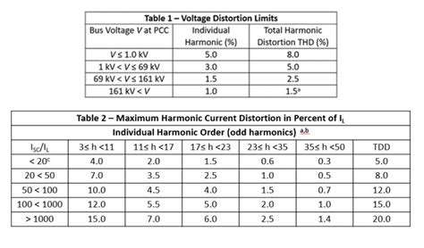 how much total harmonic distortion is acceptable|A Practical and Effective Way of Applying IEEE Std 519.